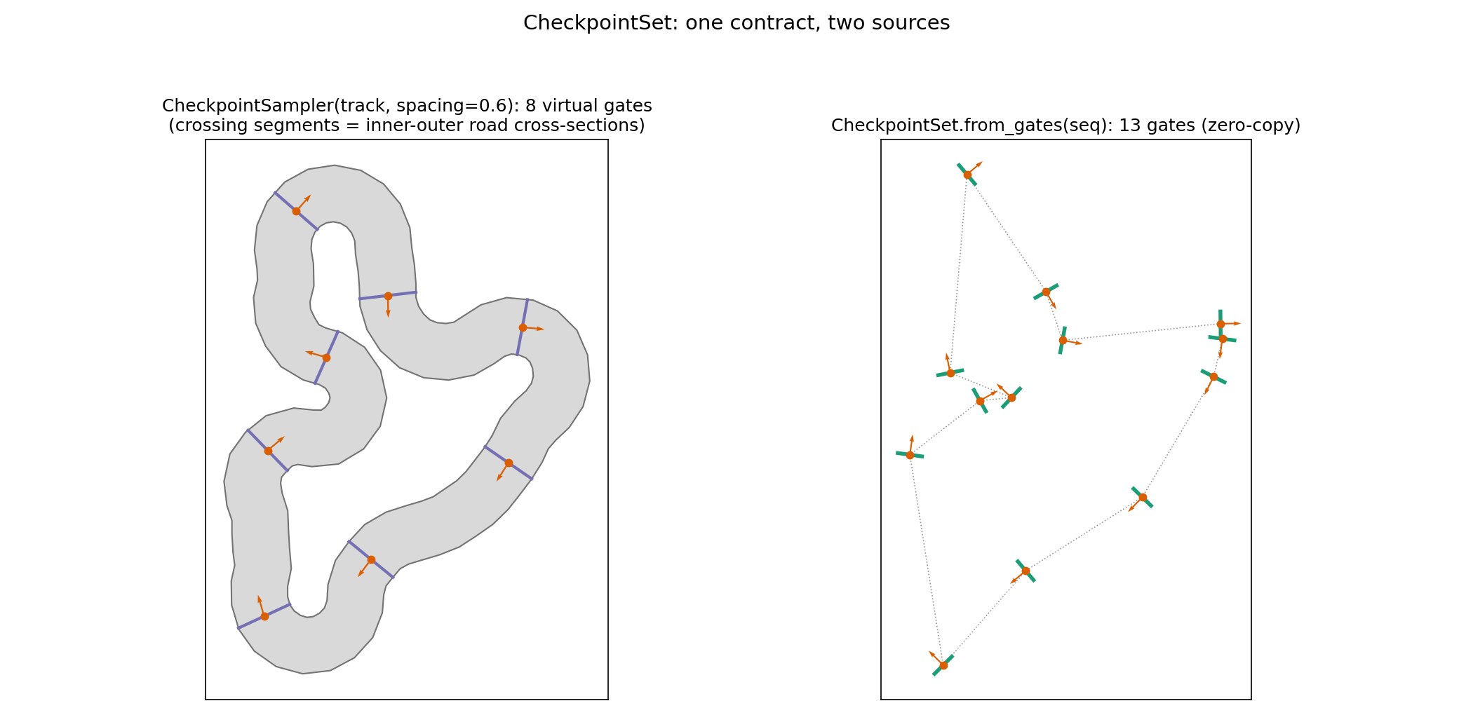 Track-sourced virtual gates beside gate-sourced checkpoints.