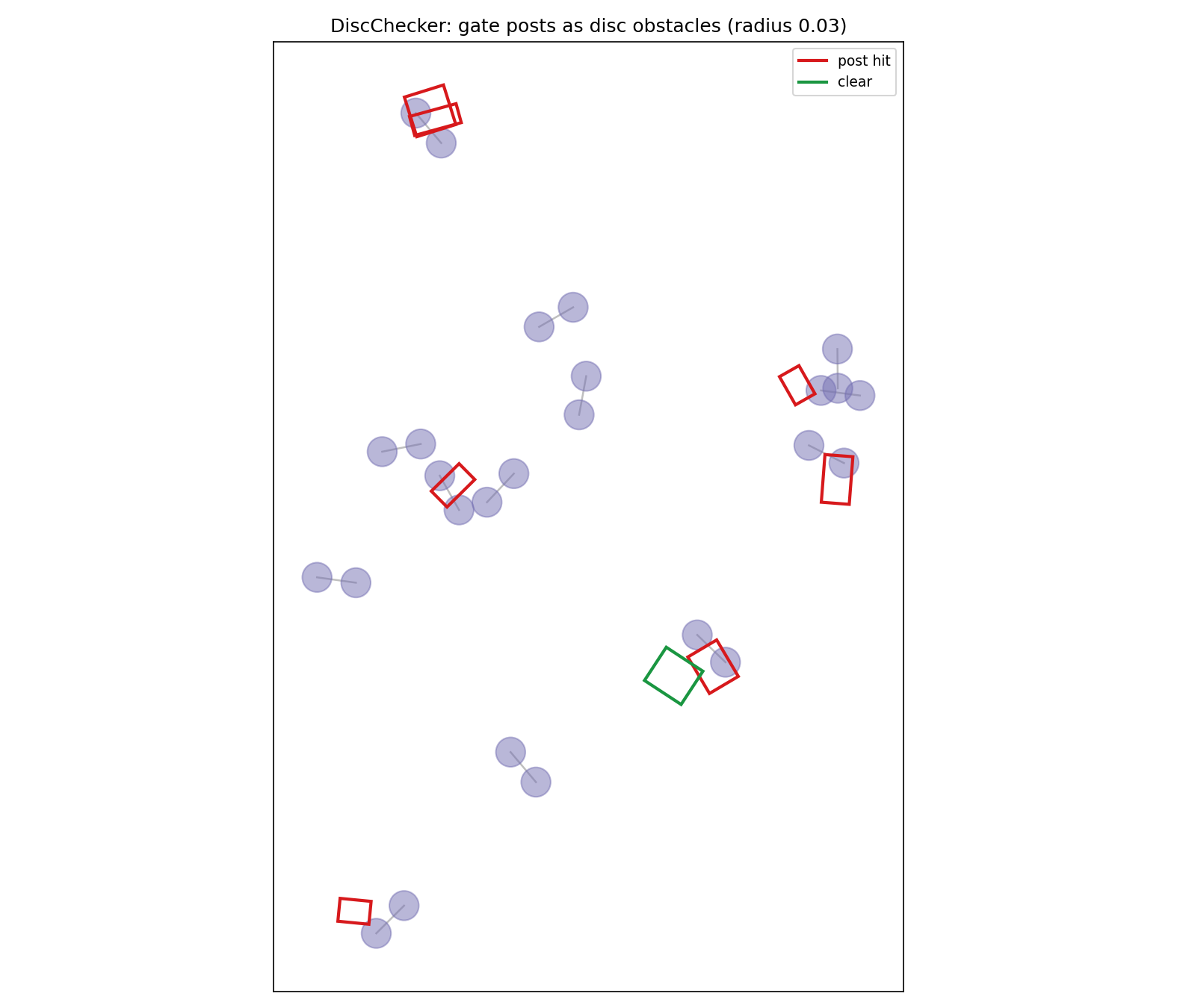 Gate posts as disc obstacles with boxes colored by hit.