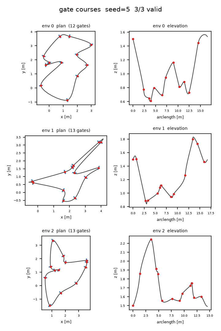 Three 3D gate courses, each as a plan view and an elevation profile