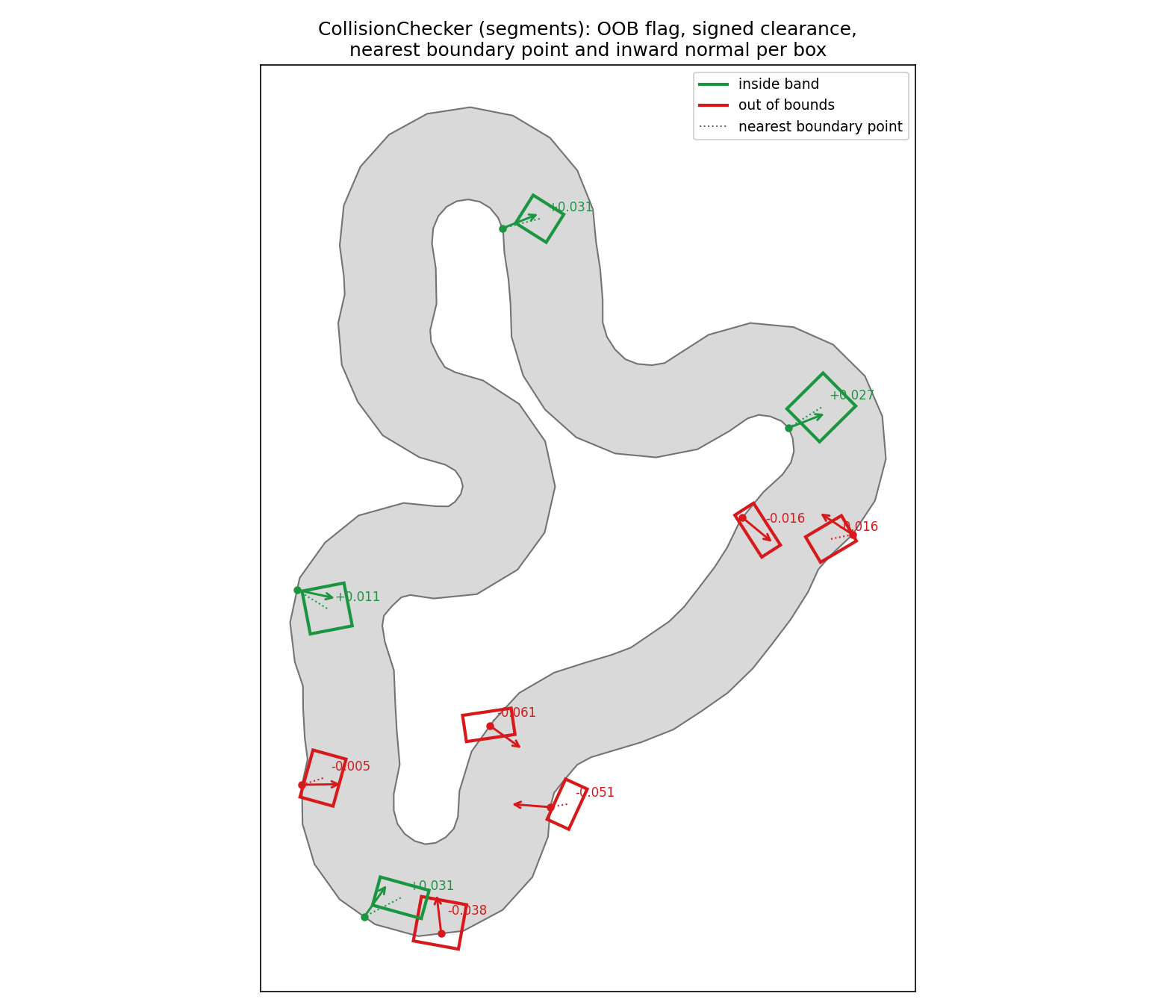 Oriented boxes on a track, green inside the band and red out of bounds, each with its signed clearance, nearest boundary point, and inward normal drawn.