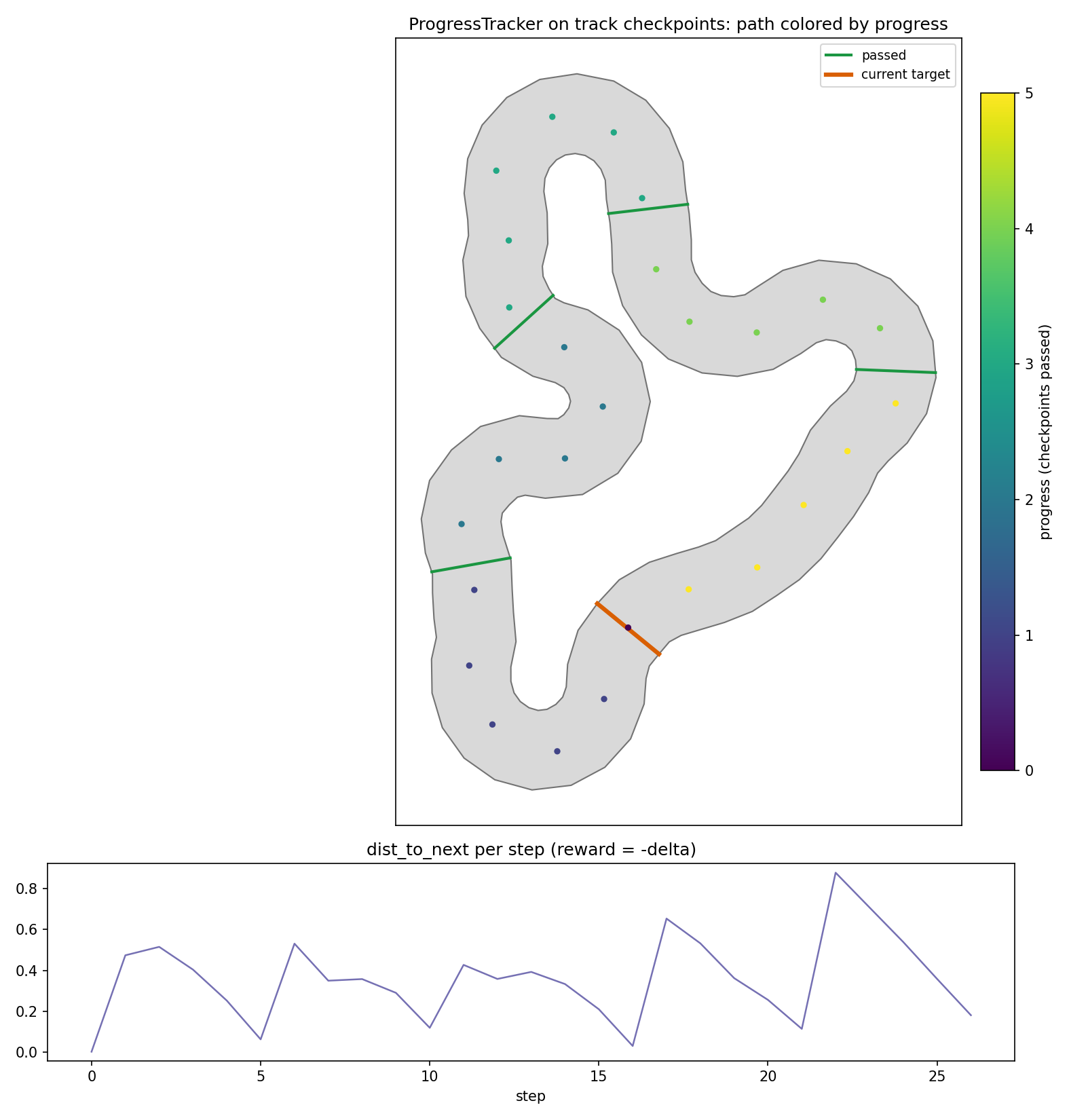 Agent path colored by progress with a dist_to_next lower panel.