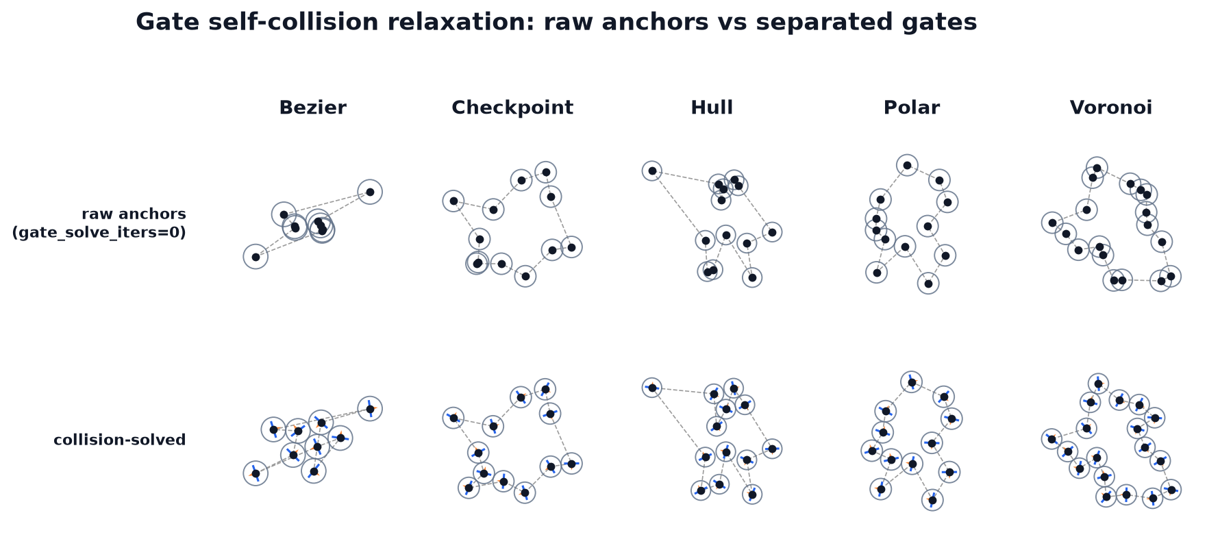 Gate self-collision relaxation — raw anchors versus separated gates