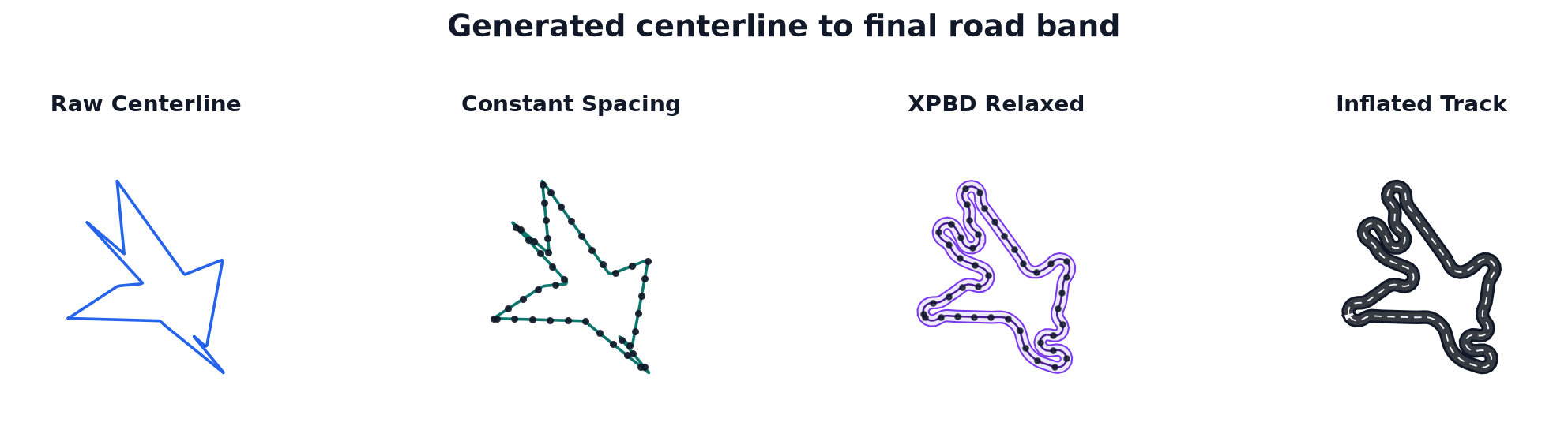 TrackGen pipeline stages