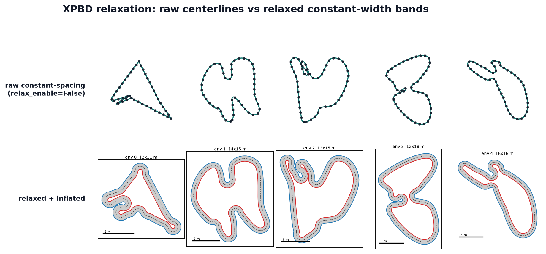 Centerline self-collision relaxation — raw centerlines versus relaxed, inflated tracks