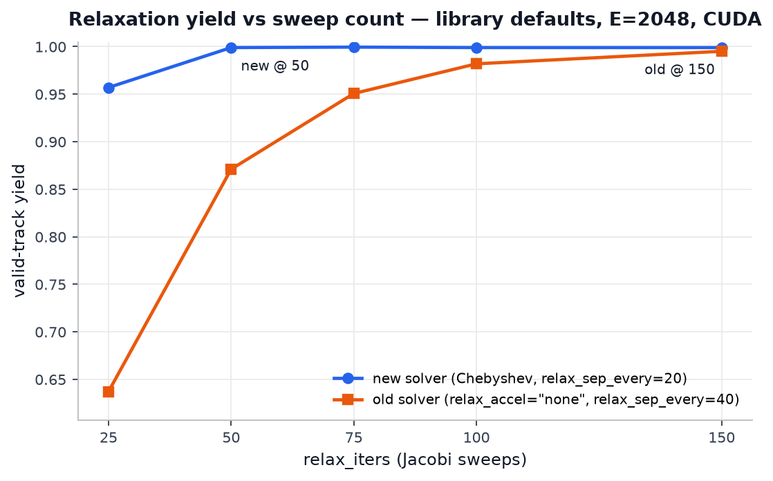 Yield versus sweep count, old plain-Jacobi solver versus new Chebyshev solver