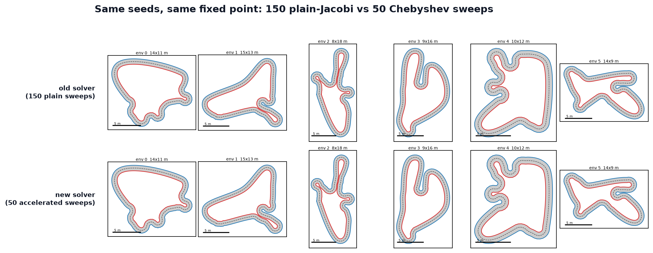 Same seeds relaxed by the old solver at 150 sweeps and the new solver at 50