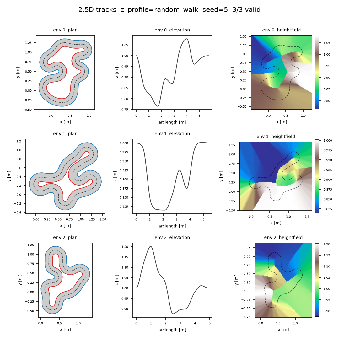 Three 2.5D tracks, each as a plan view, an elevation profile, and a baked heightfield