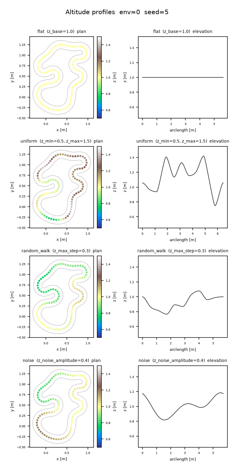 The four z_profile altitude models on the same track layout, each as a plan view colored by z and an elevation profile